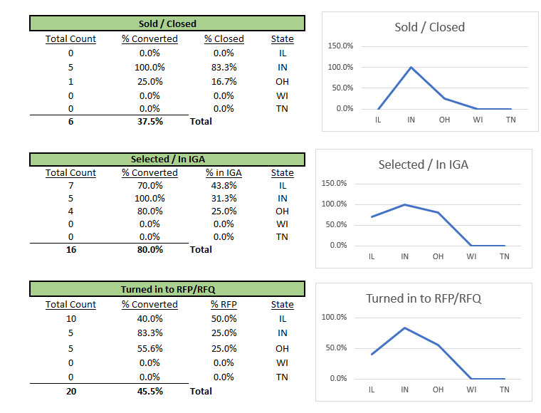 Solved: Project Conversion % - Microsoft Fabric Community