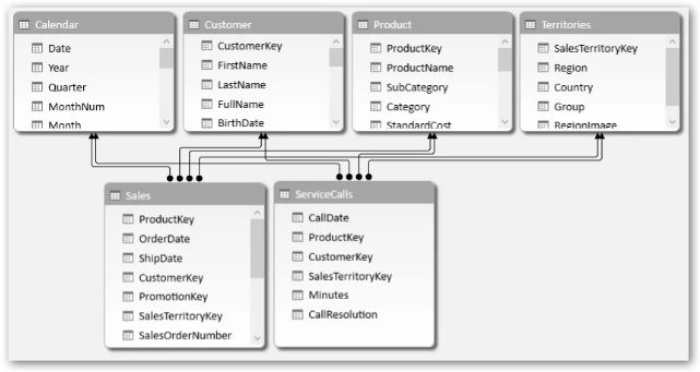 Best Way for work with Multiple Fact Tables - Microsoft Fabric Community
