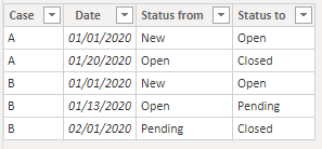 Solved: Count dates between two dates within the same colu ...