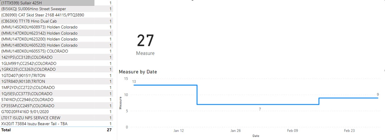 Solved: Distinct count based on the sum and month - Microsoft Fabric ...