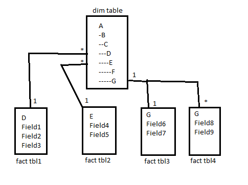 Dimension table on many side. Problematic? - Microsoft Fabric Community