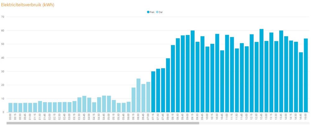 X-axis with all values displayed