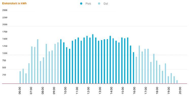 X-axis with only hours, but all columns