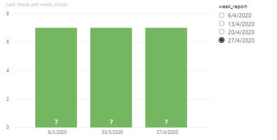 Show Current and Last Week values into chart - Microsoft Fabric Community