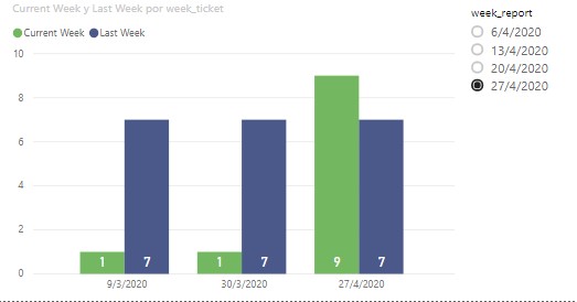 Show Current and Last Week values into chart - Microsoft Fabric Community