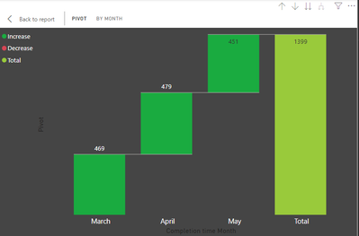 total become worse on every drill down - month.PNG