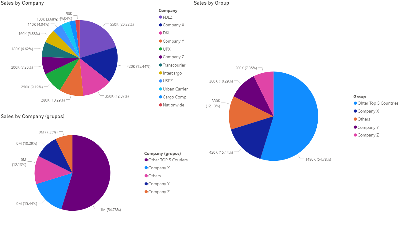 Solved: Pie chart grouped by classification - Microsoft Fabric Community