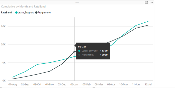 Cumulative Line Chart Help - Microsoft Fabric Community