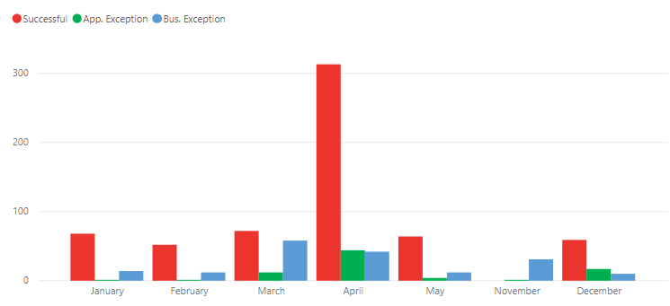 Solved: Column chart month/day - Microsoft Fabric Community