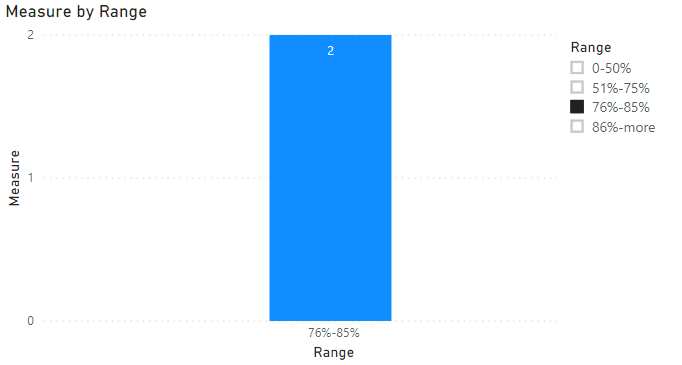 Need help to present data for specific ranges - Microsoft Fabric Community