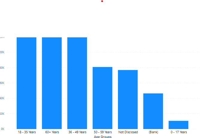 Age Groups - Not Grouping All Values.png