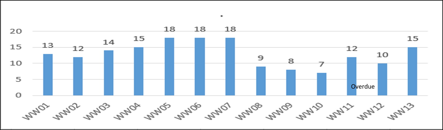 Solved: Measure Visualization by Week - Microsoft Fabric Community