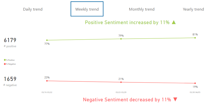 Weekly trend