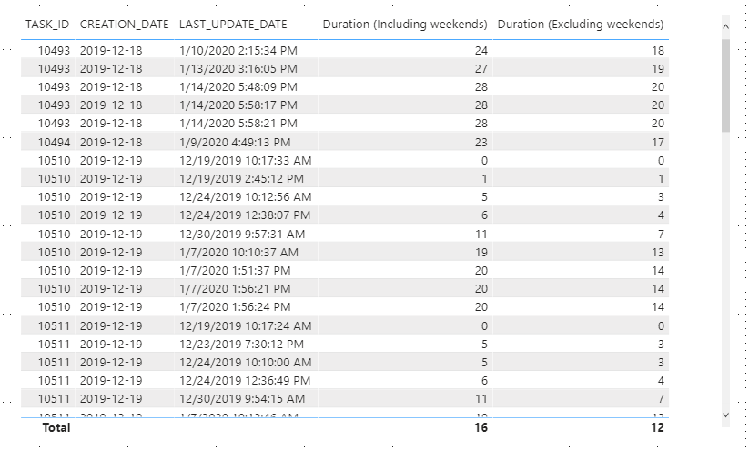 Duration in days (working days only) to complete a... - Microsoft ...