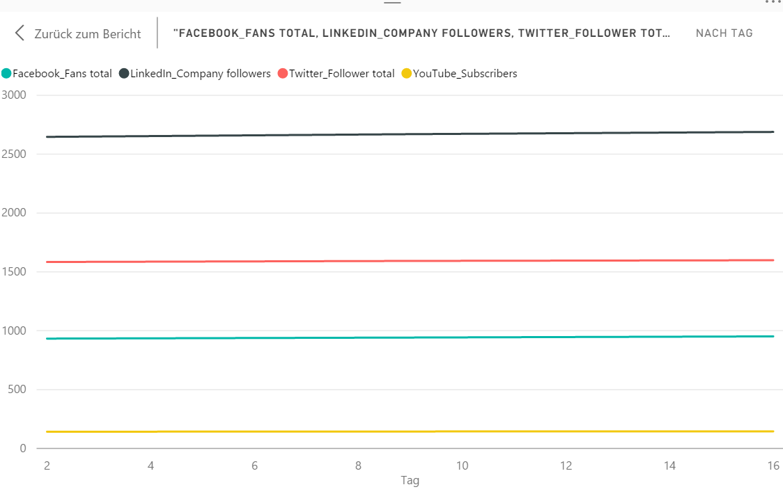 Solved: Dates not shown on x-axis - Microsoft Fabric Community