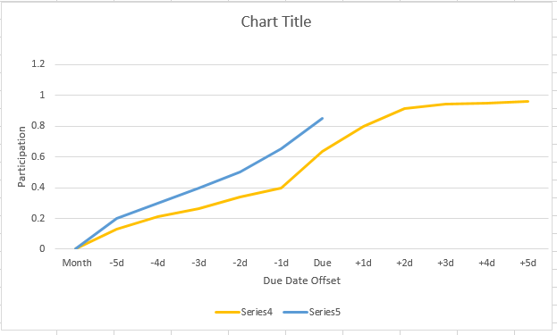 Plot line chart of current month by day vs average... - Microsoft ...