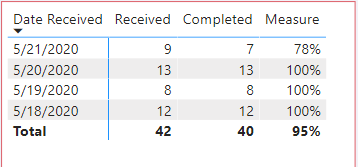Count based on Same date Case - Microsoft Fabric Community