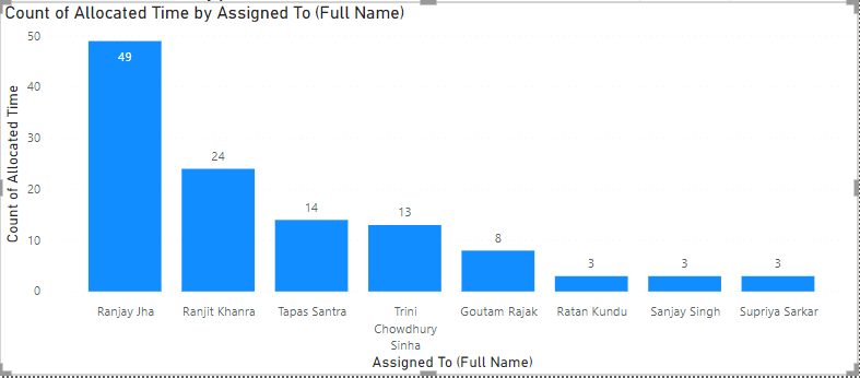 Allocated Time - Bar Chart.png