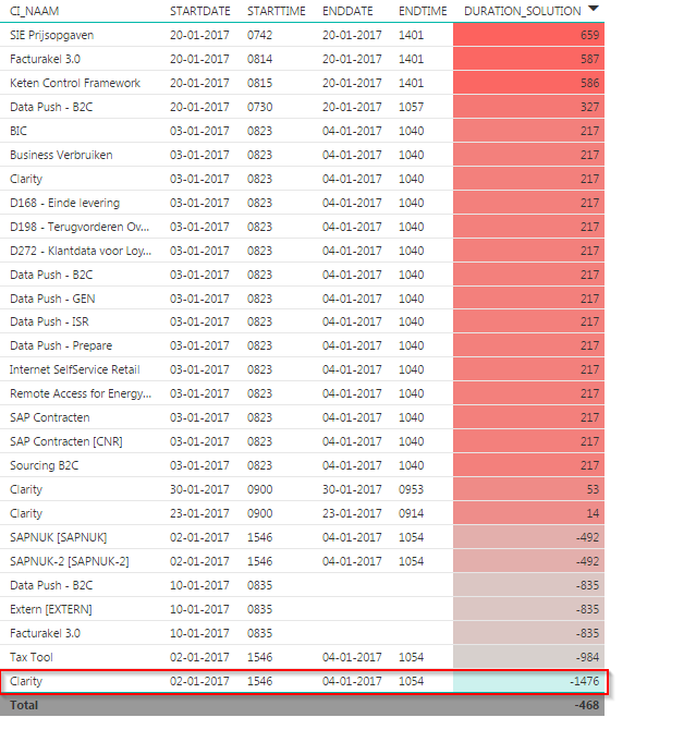 2017-02-02 14_36_46-Orakel_performance_v1 - Power BI Desktop.png