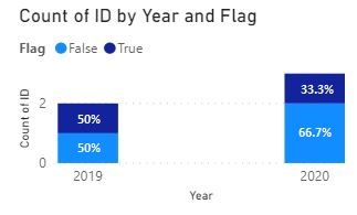 Solved: How To Show Percentages On Stacked Column Chart ...