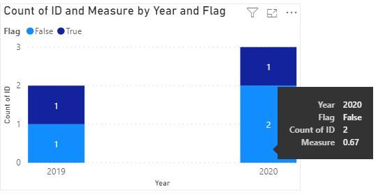 Count and Measure by Year and Flag.JPG
