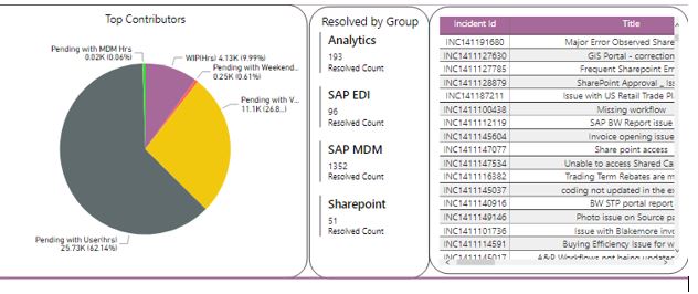 Pie chart data - Microsoft Fabric Community