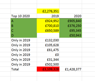 Solved: Previous year values for current top 10 - Microsoft Fabric ...