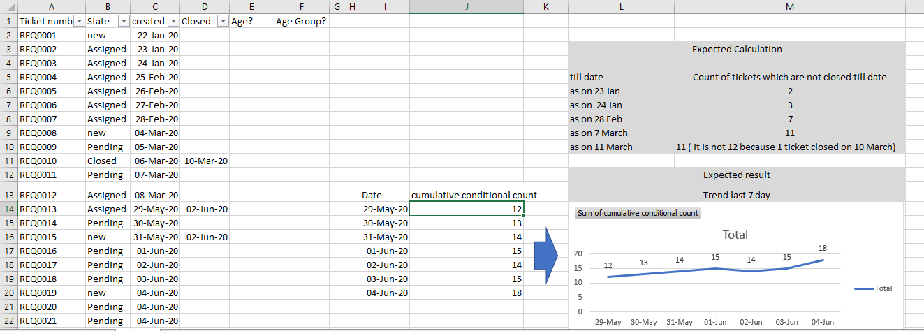 Solved: trend for count of active tickets till date for la ...
