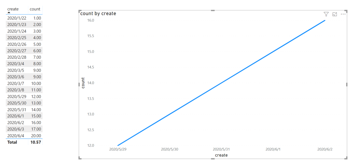 Solved: trend for count of active tickets till date for la ...
