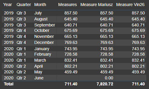 Solved: Create a cumulative sum for a measure - Microsoft Fabric Community