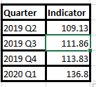 Last 4 complete quarters