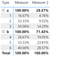 Show percentage of total by levels - Microsoft Fabric Community