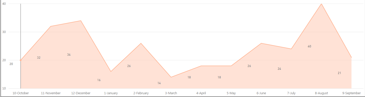 Data Labels on Area Chart are not aligned properly - Microsoft Fabric ...