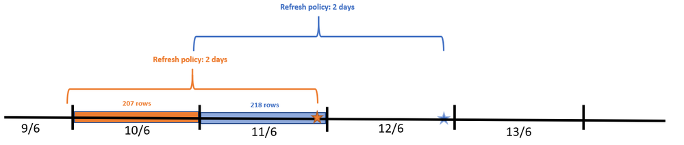 chronological time events