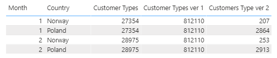 Creating a measure based on a dimension - Microsoft Fabric Community
