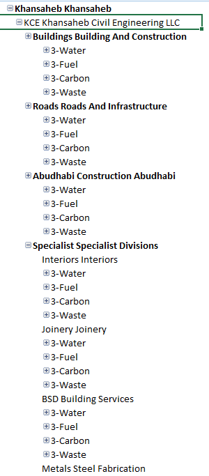 The Org hierarchy in excel