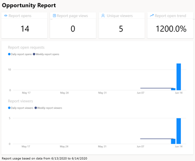 Usage Report June 15th