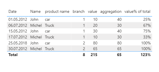 Solved: Aggregate percentage column - Microsoft Fabric Community