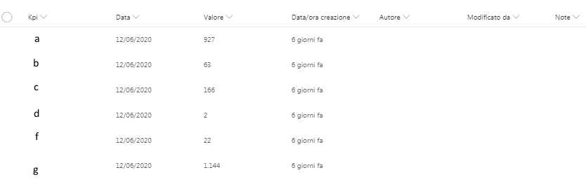 Solved: Sharepoint data issue - Microsoft Fabric Community