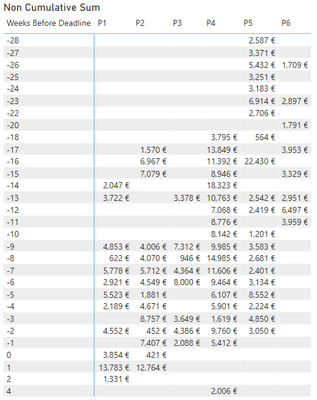 Non Cumulative Sum