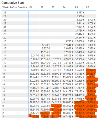 Cumulative Sum - Wrong