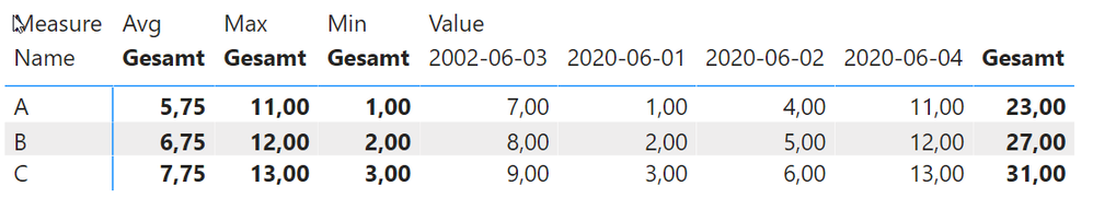 2020-06-27 22_37_23-How do I add average, min and max columns to matrix._v2pbix - Power BI Desktop.png