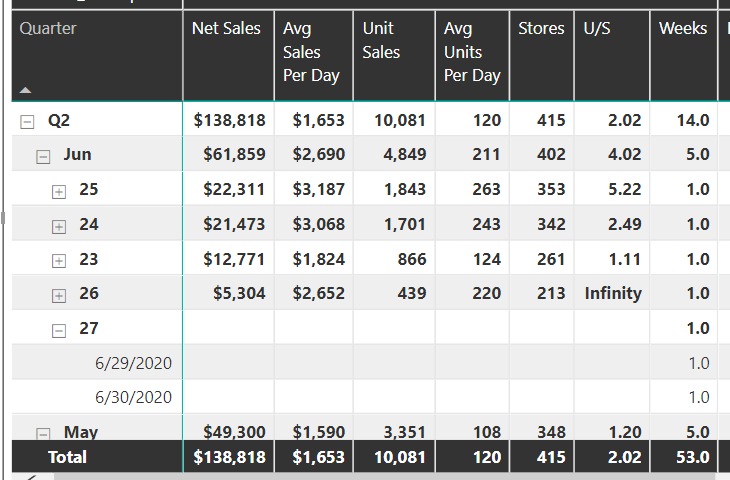 Solved: Calculating Sales Per Week (Partial) - Microsoft Fabric Community