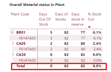 measure not sum correctly in Total - Microsoft Fabric Community
