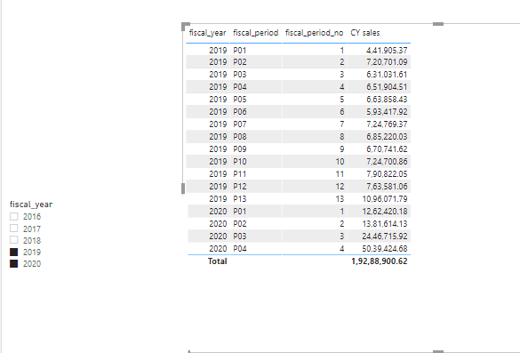 Solved: Calculate Same period last year sales using Custom ...