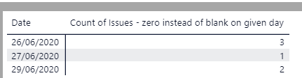 How do i plot a date with no values - Microsoft Fabric Community