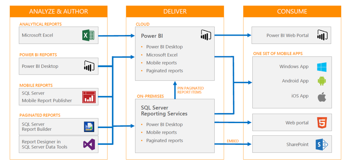 Сервер отчетов power bi. Power bi модель данных. Power bi SQL. SQL Server reporting Power bi. Power bi Roadmap.