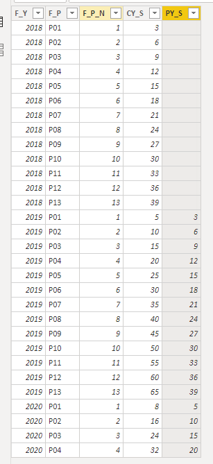 Solved: Calculate Same period last year sales using Custom ...