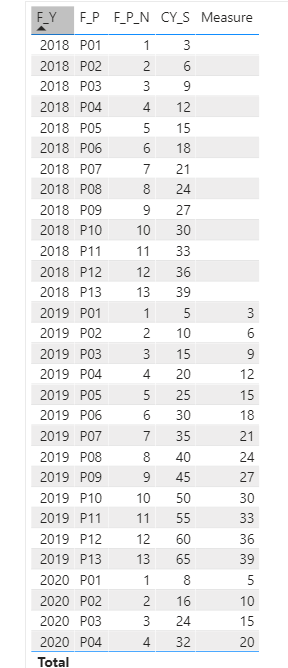 Solved: Calculate Same period last year sales using Custom ...