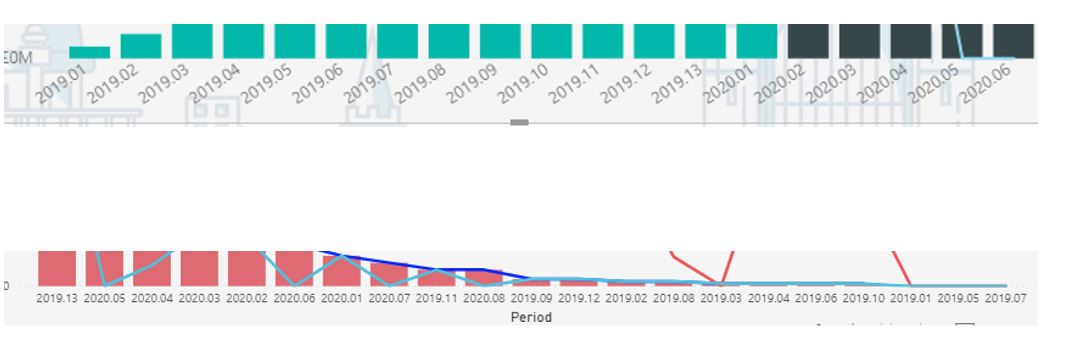 Line and Stacked Column Sorting Issue - Microsoft Fabric Community